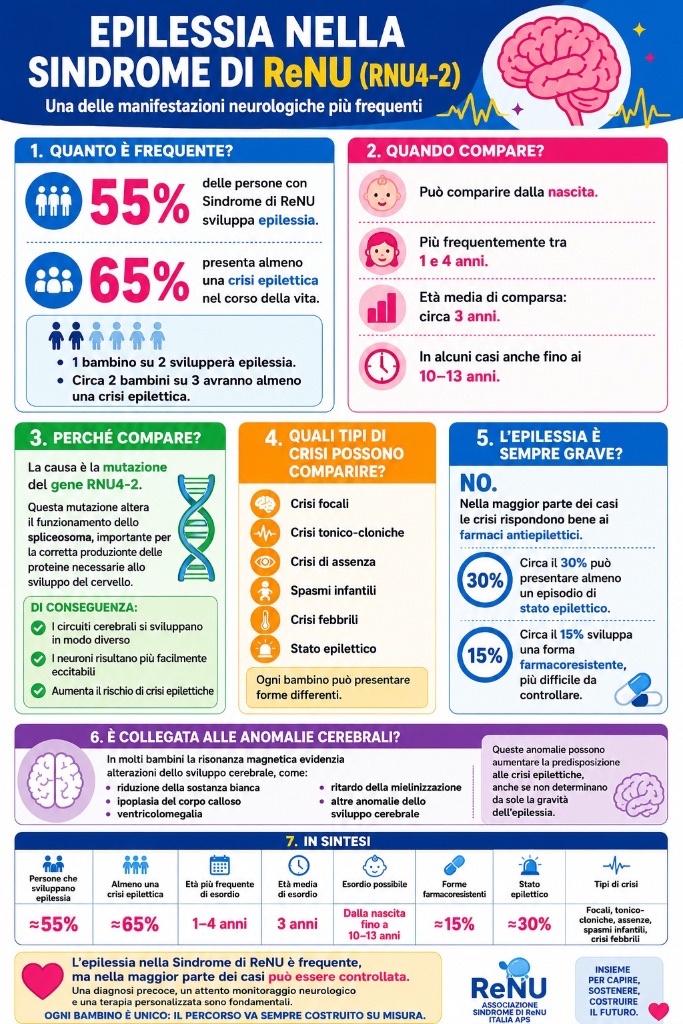 ReNU Syndrome epilepsy infographic: seizure types, causes, prevalence and clinical management